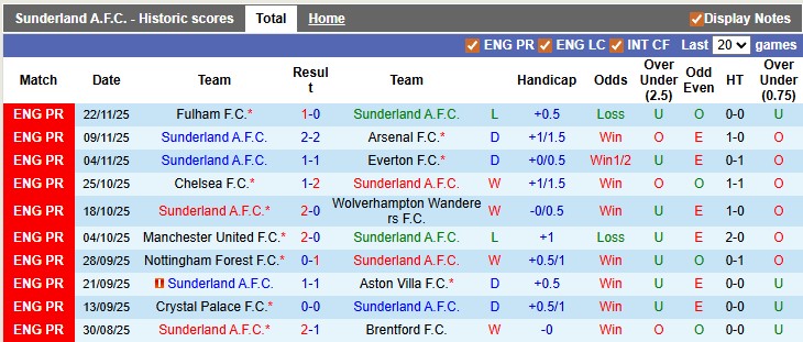 Nhận định, soi kèo Sunderland vs Bournemouth, 22h00 ngày 29/11: Cân bằng - Ảnh 1