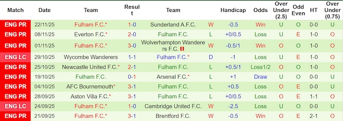 Nhận định, soi kèo Tottenham vs Fulham, 3h00 ngày 30/11: Khó lường - Ảnh 3