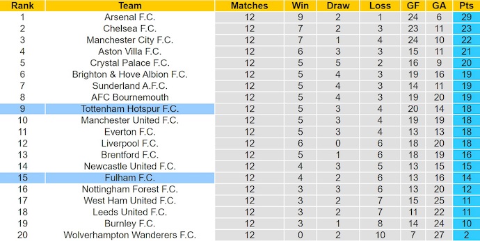 Nhận định, soi kèo Tottenham vs Fulham, 3h00 ngày 30/11: Khó lường - Ảnh 5