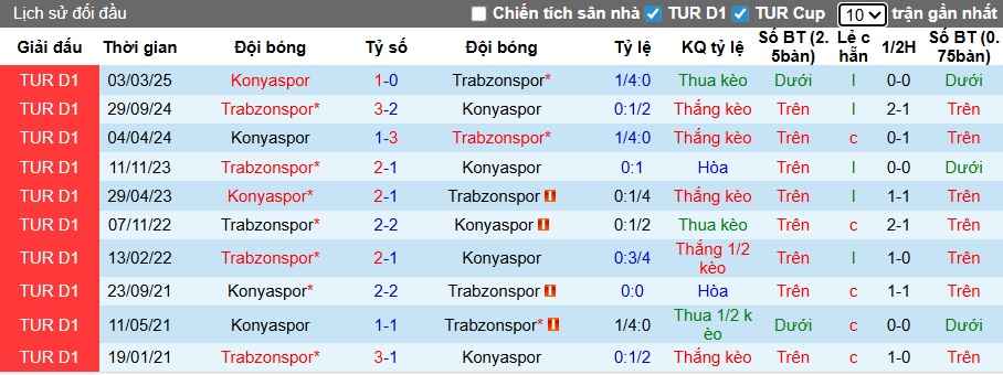 Nhận định, soi kèo Trabzonspor vs Konyaspor, 00h00 ngày 30/11: Duy trì đà thăng tiến - Ảnh 2