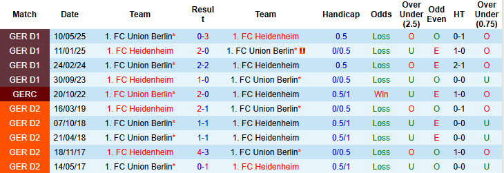 Nhận định, soi kèo Union Berlin vs Heidenheim, 21h30 ngày 29/11: Mất kiểm soát - Ảnh 4