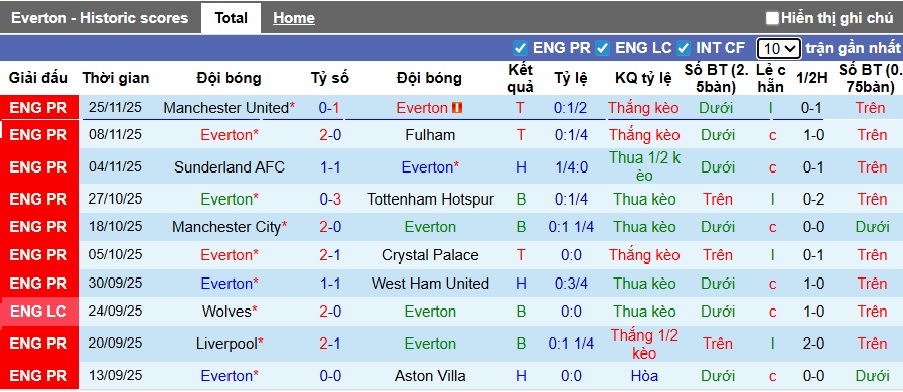 Siêu máy tính dự đoán Everton vs Newcastle, 00h30 ngày 30/11 - Ảnh 4
