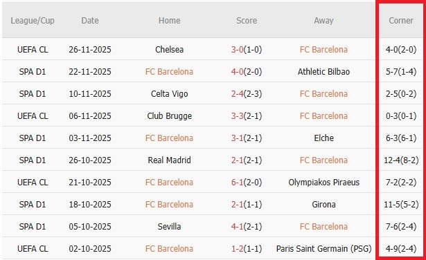 Soi kèo góc Barcelona vs Alaves, 22h15 ngày 29/11 - Ảnh 1