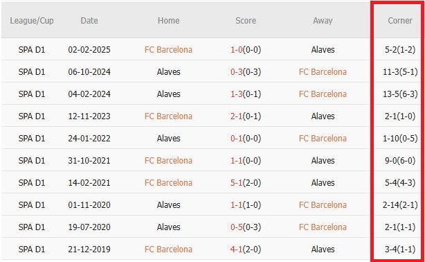 Soi kèo góc Barcelona vs Alaves, 22h15 ngày 29/11 - Ảnh 3