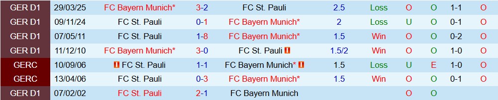 Soi kèo góc Bayern Munich vs St. Pauli, 21h30 ngày 29/11 - Ảnh 3