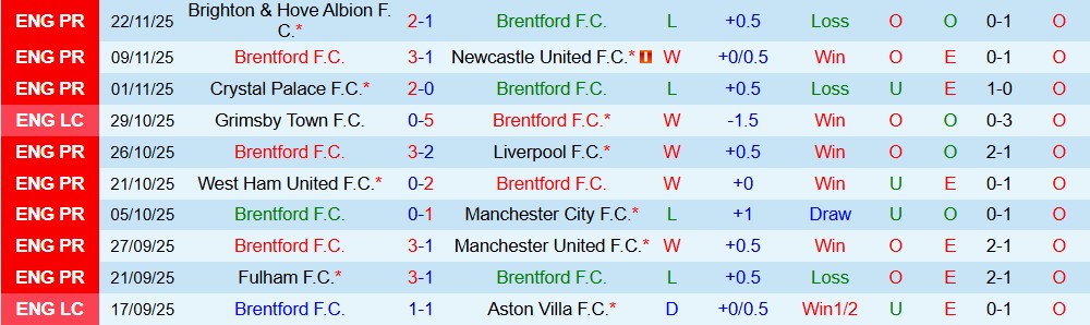 Soi kèo góc Brentford vs Burnley, 22h00 ngày 29/11 - Ảnh 1