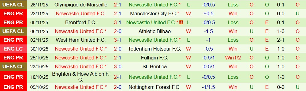 Soi kèo góc Everton vs Newcastle, 00h30 ngày 30/11 - Ảnh 2