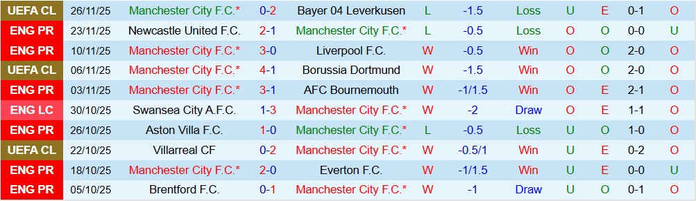 Soi kèo góc Man City vs Leeds, 22h00 ngày 29/11 - Ảnh 1