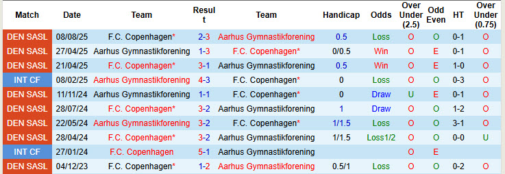 Nhận định, soi kèo Aarhus vs Copenhagen, 20h00 ngày 30/11: Đứng vững ở ngôi đầu - Ảnh 4