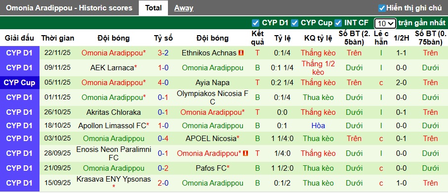 Nhận định, soi kèo AC Omonia vs Omonia Aradippou, 00h00 ngày 2/12: Thắng vì ngôi đầu - Ảnh 3