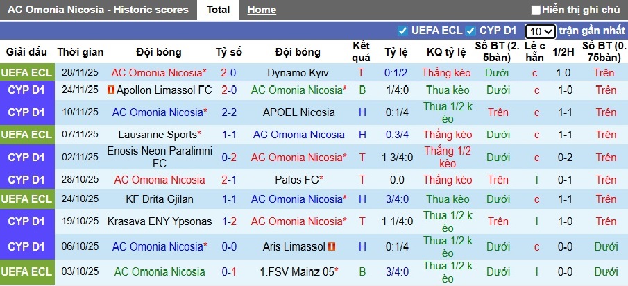 Nhận định, soi kèo AC Omonia vs Omonia Aradippou, 00h00 ngày 2/12: Thắng vì ngôi đầu - Ảnh 4