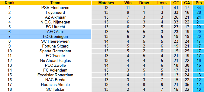 Nhận định, soi kèo Ajax vs Groningen, 2h00 ngày 1/12: Khủng hoảng - Ảnh 5