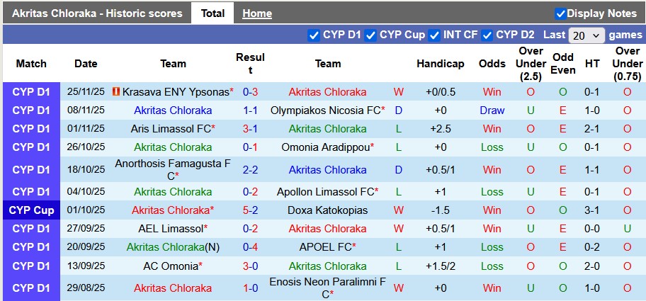Nhận định, soi kèo Akritas Chloraka vs AEK Larnaca, 0h00 ngày 2/12: Trở lại top 2 - Ảnh 1