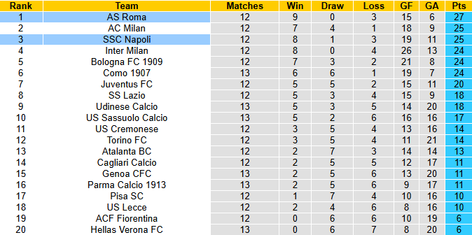 Nhận định, soi kèo AS Roma vs Napoli, 2h45 ngày 1/12: Giữ vững ngôi đầu - Ảnh 5
