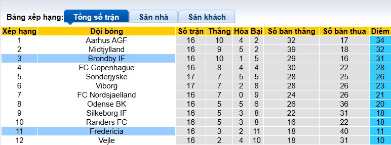 Nhận định, soi kèo Brondby vs Fredericia, 01h00 ngày 2/12: Đạp đáy bám đỉnh - Ảnh 1