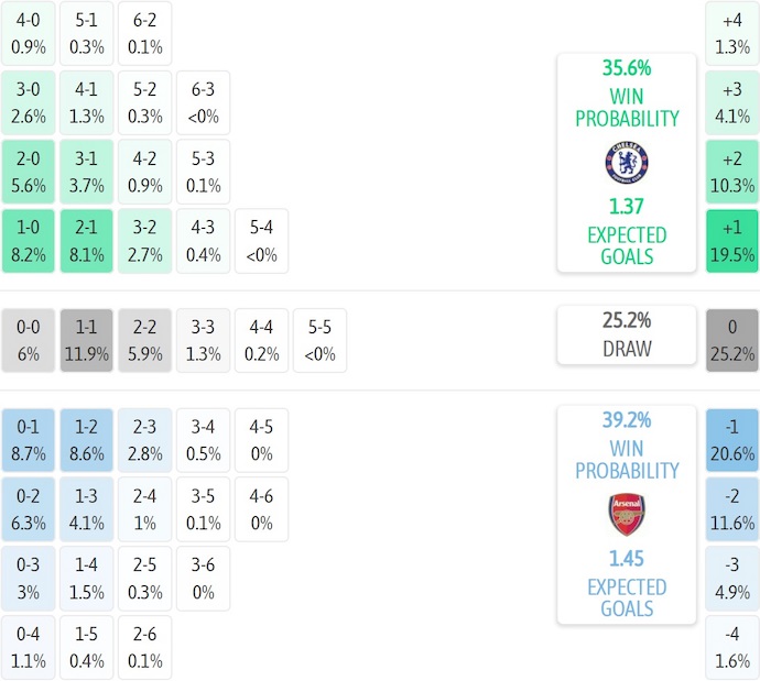 Nhận định, soi kèo Chelsea vs Arsenal, 23h30 ngày 30/11: Nhiệm vụ nặng nề - Ảnh 8