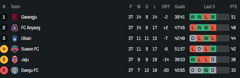 Nhận định, soi kèo Daegu vs FC Anyang, 12h00 ngày 30/11: Tạm biệt K.League - Ảnh 4