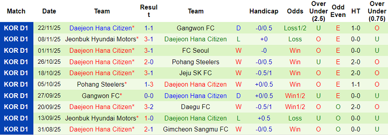 Nhận định, soi kèo Gimcheon Sangmu vs Daejeon Hana, 14h30 ngày 30/11: Quyết đấu - Ảnh 2