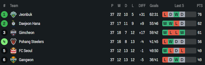 Nhận định, soi kèo Jeonbuk vs FC Seoul, 14h30 ngày 30/11: Tìm lại niềm vui - Ảnh 4