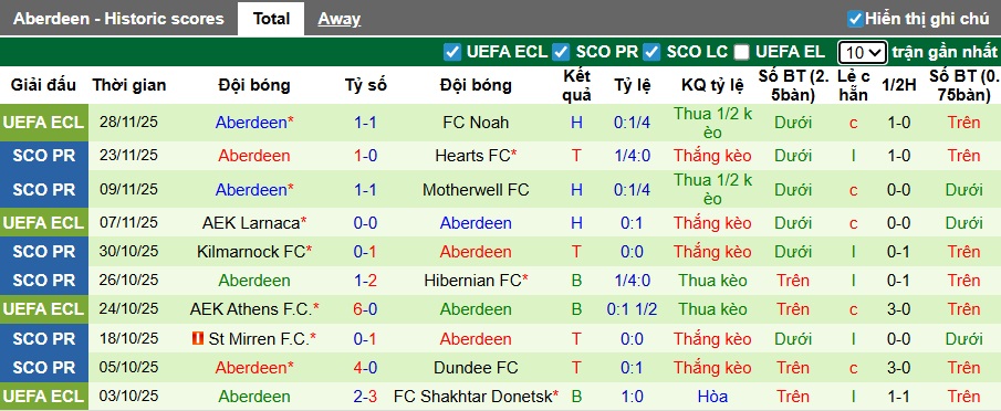 Nhận định, soi kèo Livingston vs Aberdeen, 22h00 ngày 30/11: Ca khúc khải hoàn - Ảnh 3