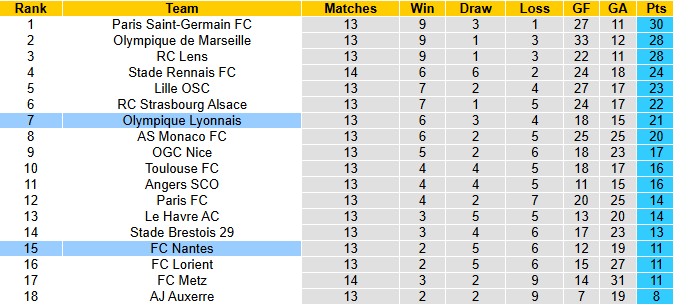 Nhận định, soi kèo Lyon vs Nantes, 2h45 ngày 1/12: Tiếp đà sa sút - Ảnh 5