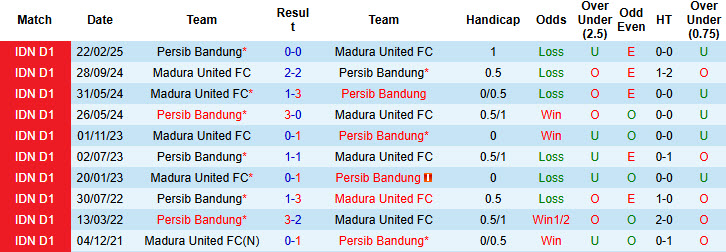 Nhận định, soi kèo Madura United vs Persib Bandung, 19h00 ngày 30/11: Khách lấn chủ - Ảnh 4