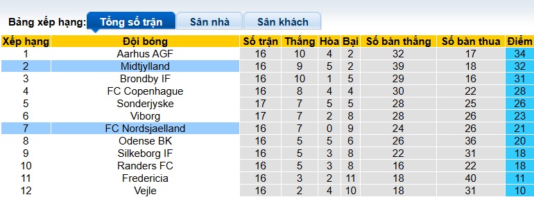 Nhận định, soi kèo Midtjylland vs Nordsjaelland, 22h00 ngày 30/11: Thắng vì ngôi đầu - Ảnh 1