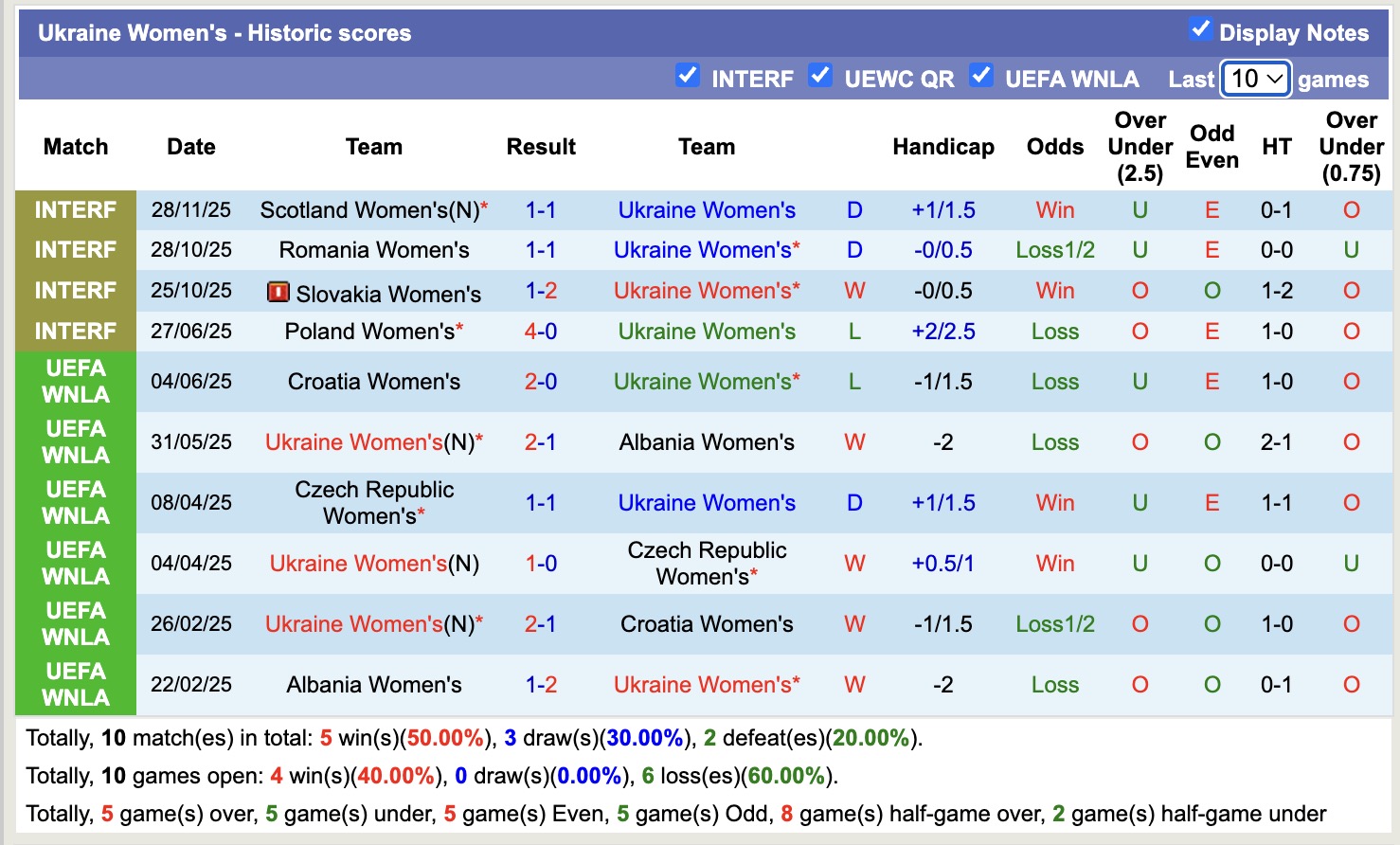 Nhận định, soi kèo Nữ Áo vs Nữ Ukraine, 18h00 ngày 1/12: Lần đầu chạm mặt - Ảnh 2
