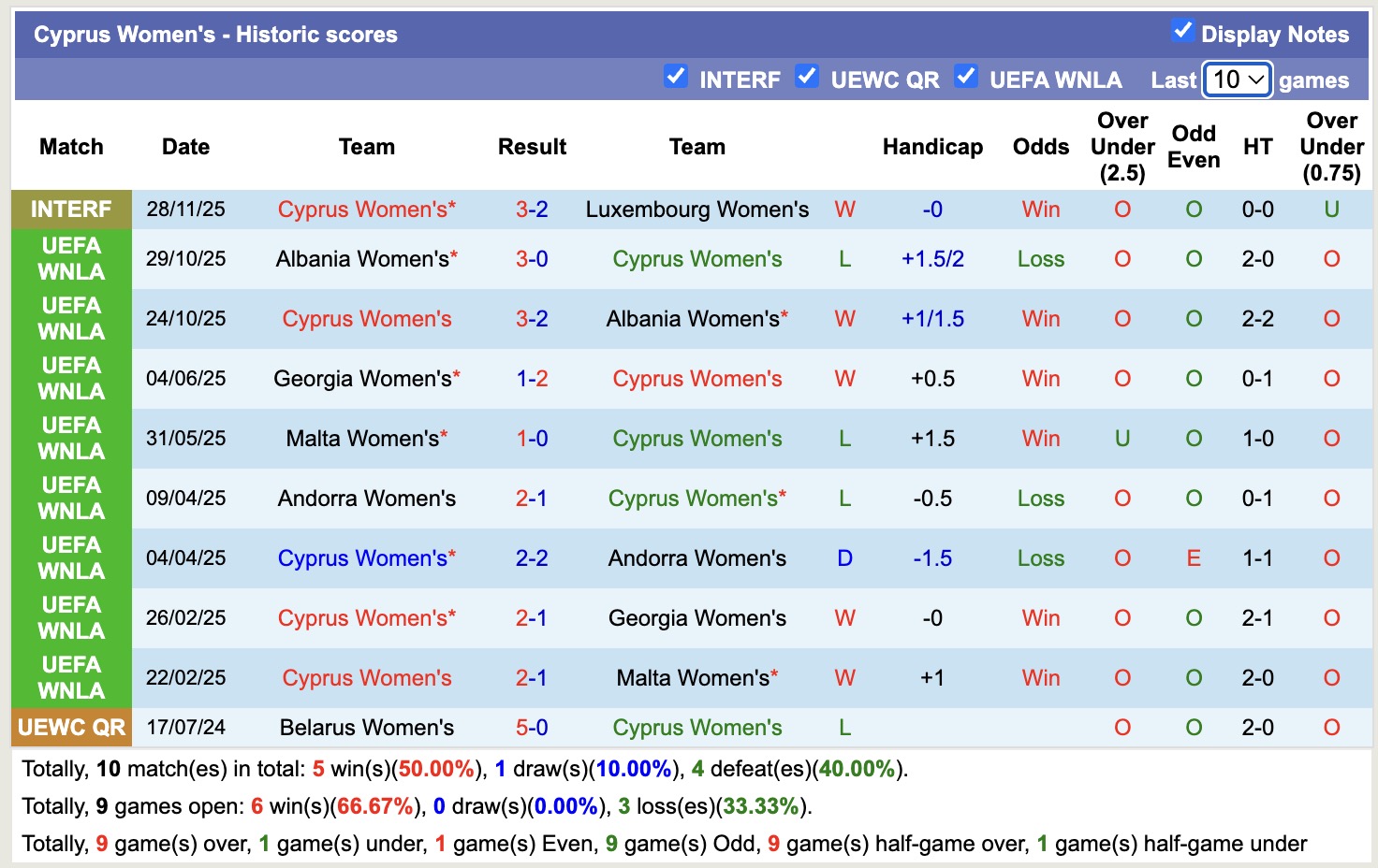 Nhận định, soi kèo Nữ Síp vs Nữ Luxembourg, 16h00 ngày 1/12: Nỗi đau kéo dài - Ảnh 1