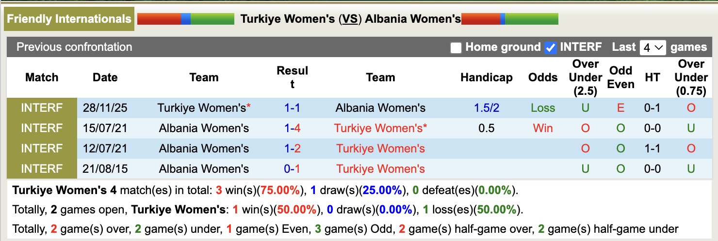 Nhận định, soi kèo Nữ Thổ Nhĩ Kỳ vs Nữ Albania, 20h00 ngày 1/12: Sửa sai - Ảnh 3
