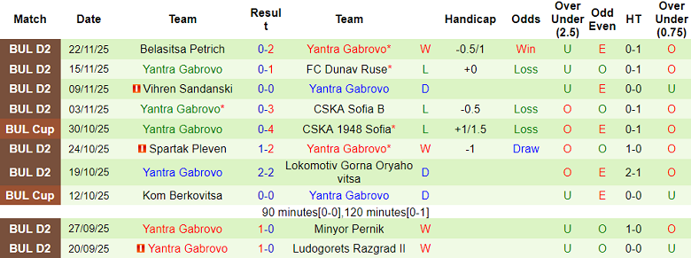 Nhận định, soi kèo Pirin vs Yantra Gabrovo, 22h30 ngày 1/12: Chia điểm - Ảnh 2