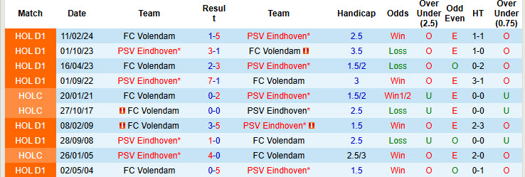 Nhận định, soi kèo PSV vs Volendam, 18h15 ngày 30/11: Nghiền nát đối thủ - Ảnh 4