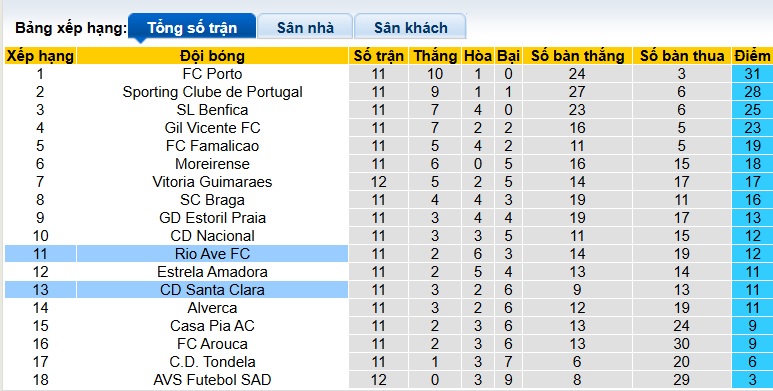 Nhận định, soi kèo Rio Ave vs Santa Clara, 22h30 ngày 30/11: Bất phân thắng bại - Ảnh 1