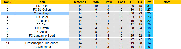 Nhận định, soi kèo Servette vs Young Boys, 20h00 ngày 30/11: Hai bên hài lòng - Ảnh 5