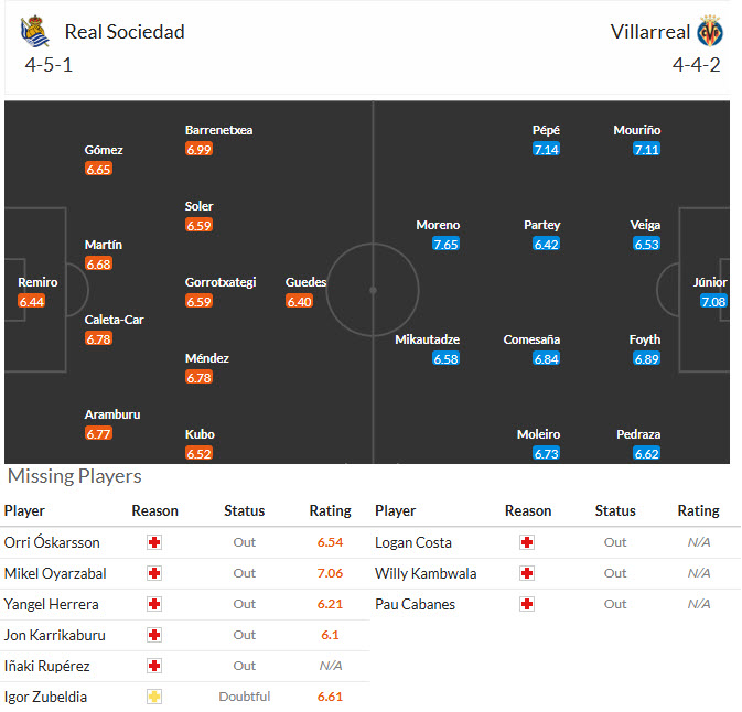 Nhận định, soi kèo Sociedad vs Villarreal, 20h00 ngày 30/11: Vượt qua nghịch cảnh - Ảnh 5