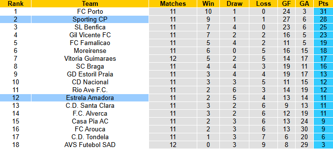 Nhận định, soi kèo Sporting Lisbon vs Estrela Amadora, 1h00 ngày 1/12: Hủy diệt - Ảnh 5