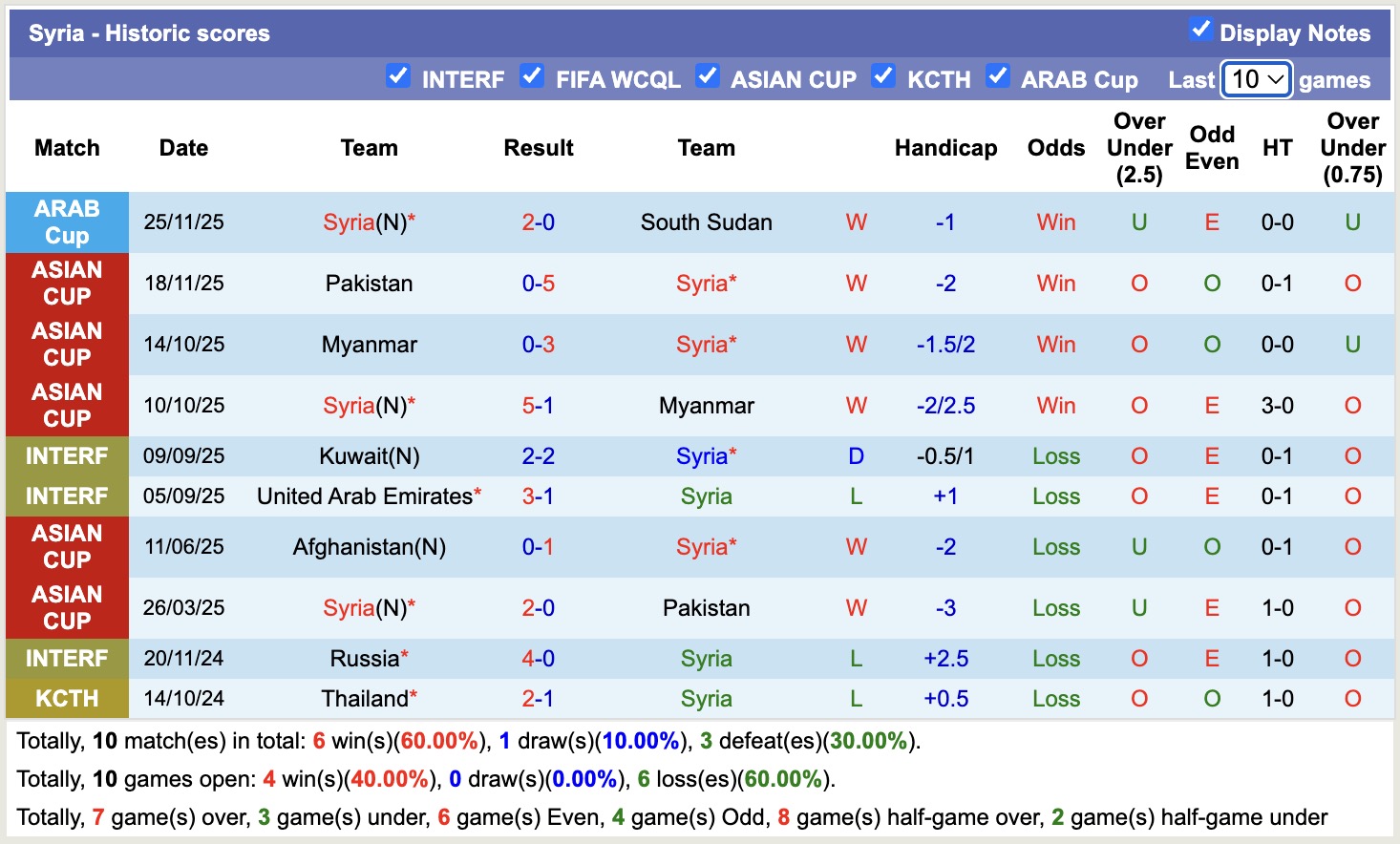 Nhận định, soi kèo Tunisia vs Syria, 20h00 ngày 1/12: Đối thủ khó chịu - Ảnh 3