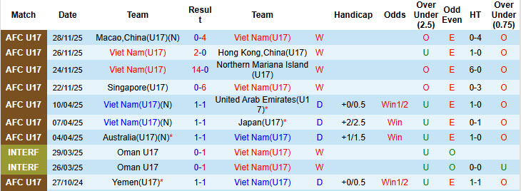 Nhận định, soi kèo U17 Việt Nam vs U17 Malaysia, 19h00 ngày 30/11: Trận chiến sống còn - Ảnh 1