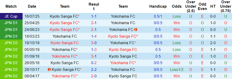 Nhận định, soi kèo Yokohama FC vs Kyoto Sanga, 12h00 ngày 30/11: Khác biệt động lực - Ảnh 3