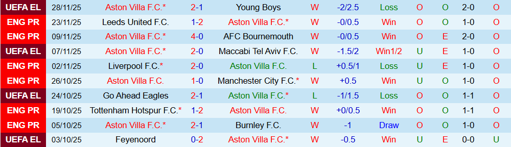 Soi kèo góc Aston Villa vs Wolves, 21h05 ngày 30/11 - Ảnh 1