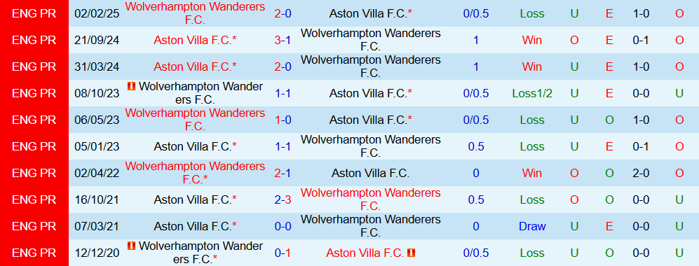 Soi kèo góc Aston Villa vs Wolves, 21h05 ngày 30/11 - Ảnh 3