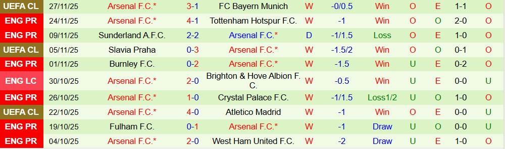 Soi kèo góc Chelsea vs Arsenal, 23h30 ngày 30/11 - Ảnh 2