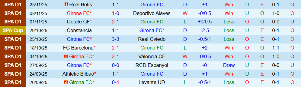 Soi kèo góc Girona vs Real Madrid, 03h00 ngày 1/12 - Ảnh 1