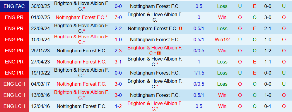 Soi kèo góc Nottingham vs Brighton, 21h05 ngày 30/11 - Ảnh 3