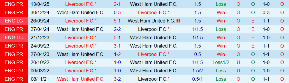 Soi kèo góc West Ham vs Liverpool, 21h05 ngày 30/11 - Ảnh 3