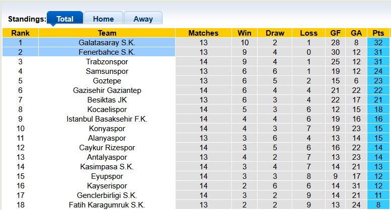 Nhận định, soi kèo Fenerbahce vs Galatasaray, 0h00 ngày 2/12: Derby hấp dẫn - Ảnh 4