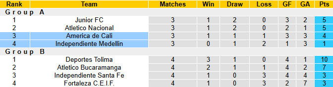 Nhận định, soi kèo Independiente Medellin vs America de Cali, 8h00 ngày 2/12: Ám ảnh xa nhà - Ảnh 5