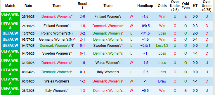 Nhận định, soi kèo Nữ Đan Mạch vs Nữ Na Uy, 00h00 ngày 2/12: Cửa trên gây thất vọng - Ảnh 2