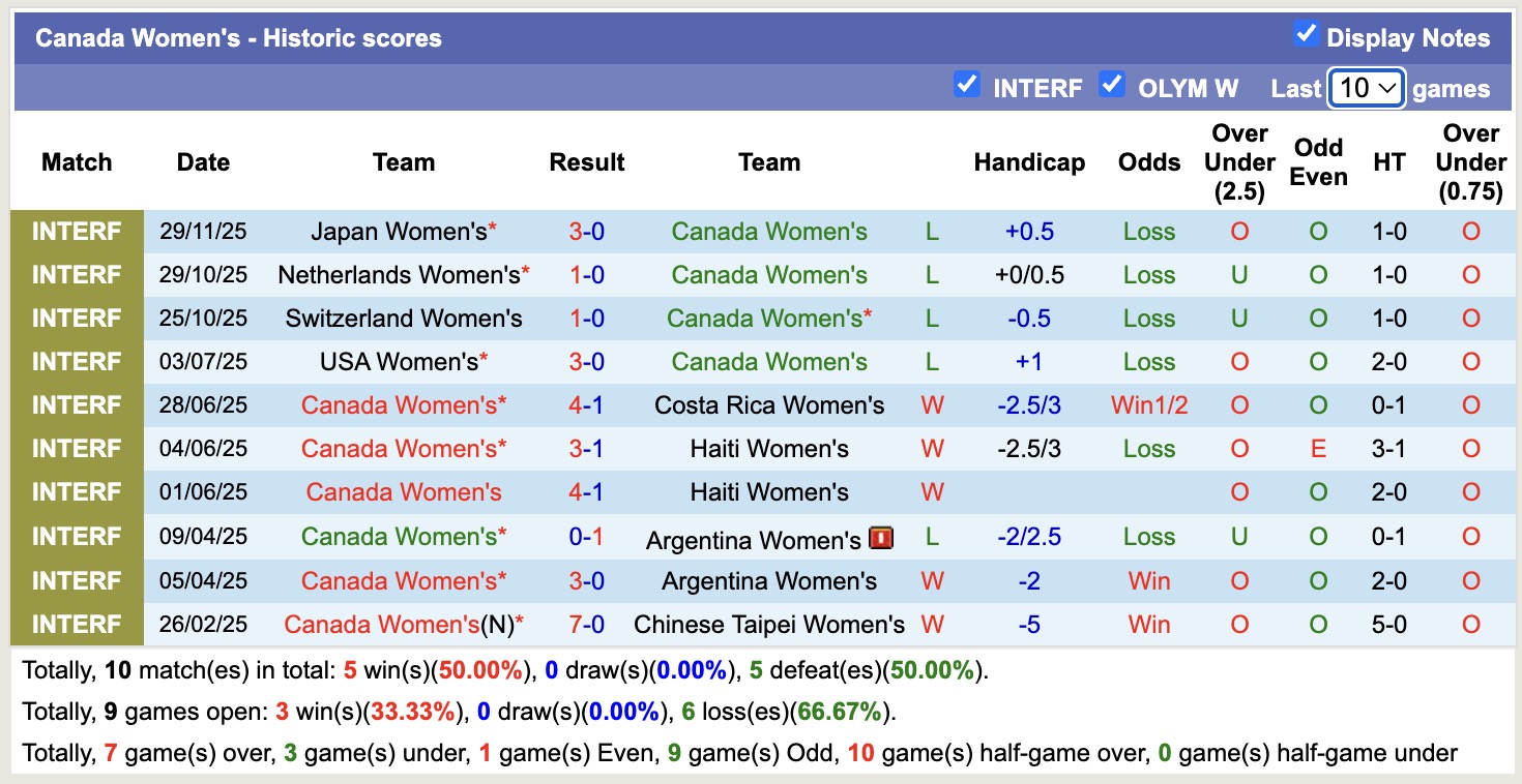 Nhận định, soi kèo Nữ Nhật Bản vs Nữ Canada, 12h00 ngày 2/12: Tiếp tục gieo sầu - Ảnh 2