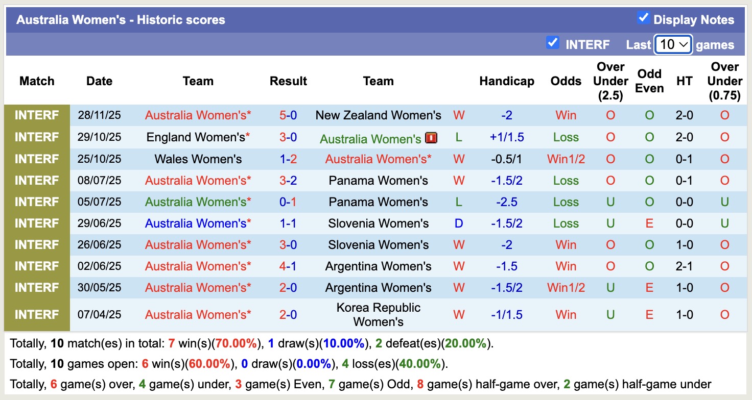 Nhận định, soi kèo Nữ Úc vs Nữ New Zealand, 16h30 ngày 2/12: Tưng bừng bắn phá - Ảnh 1